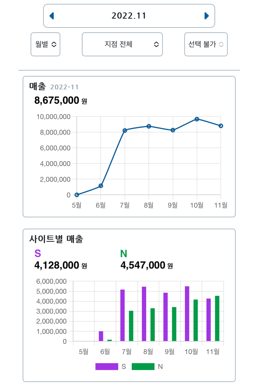 매출 통계 및 분석