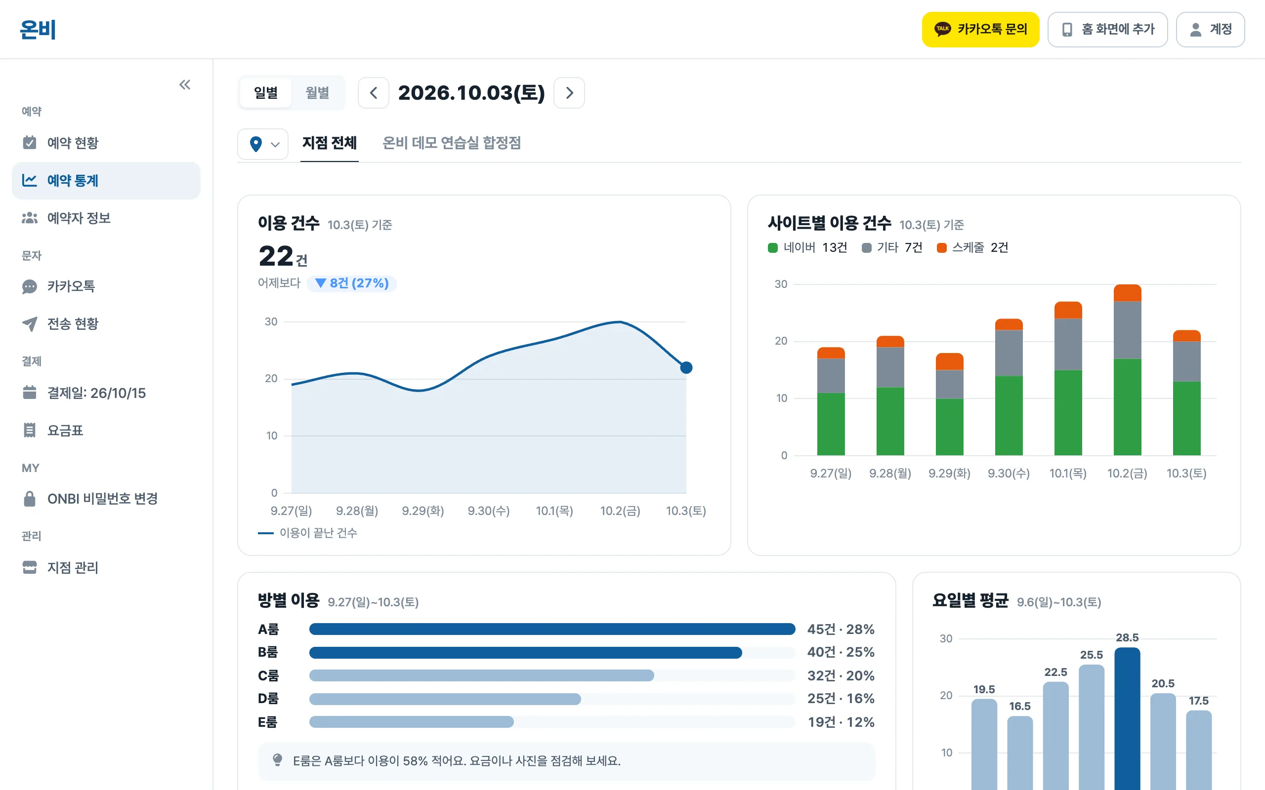 일별 예약 현황을 보여 주는 온비 통계 그래프